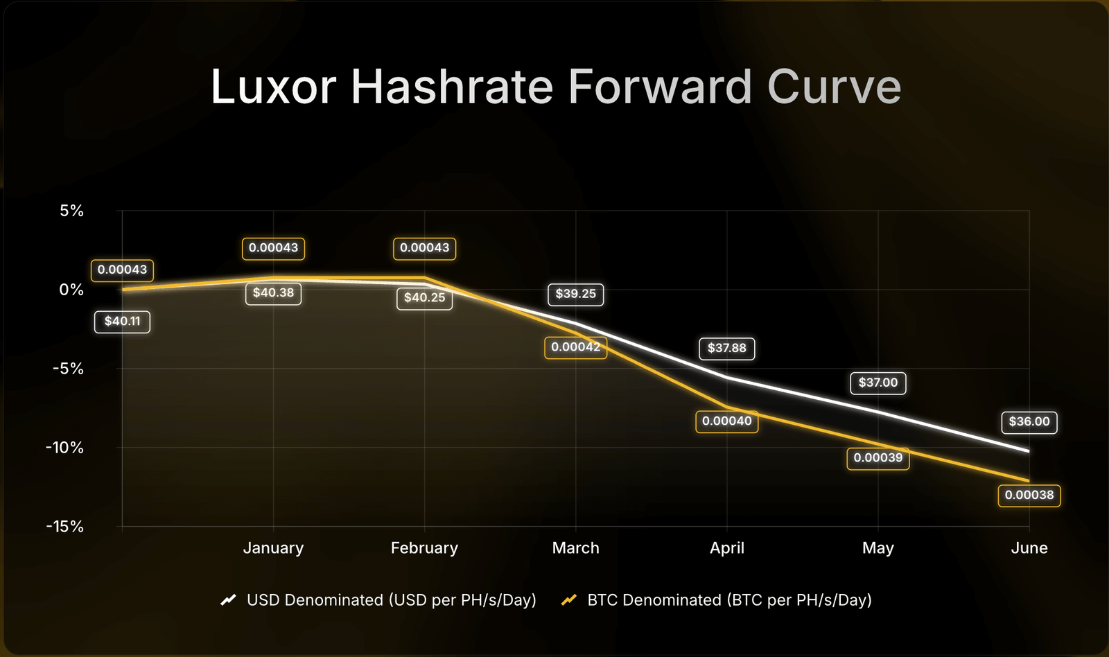 Luxor Hashrate Forward Curve